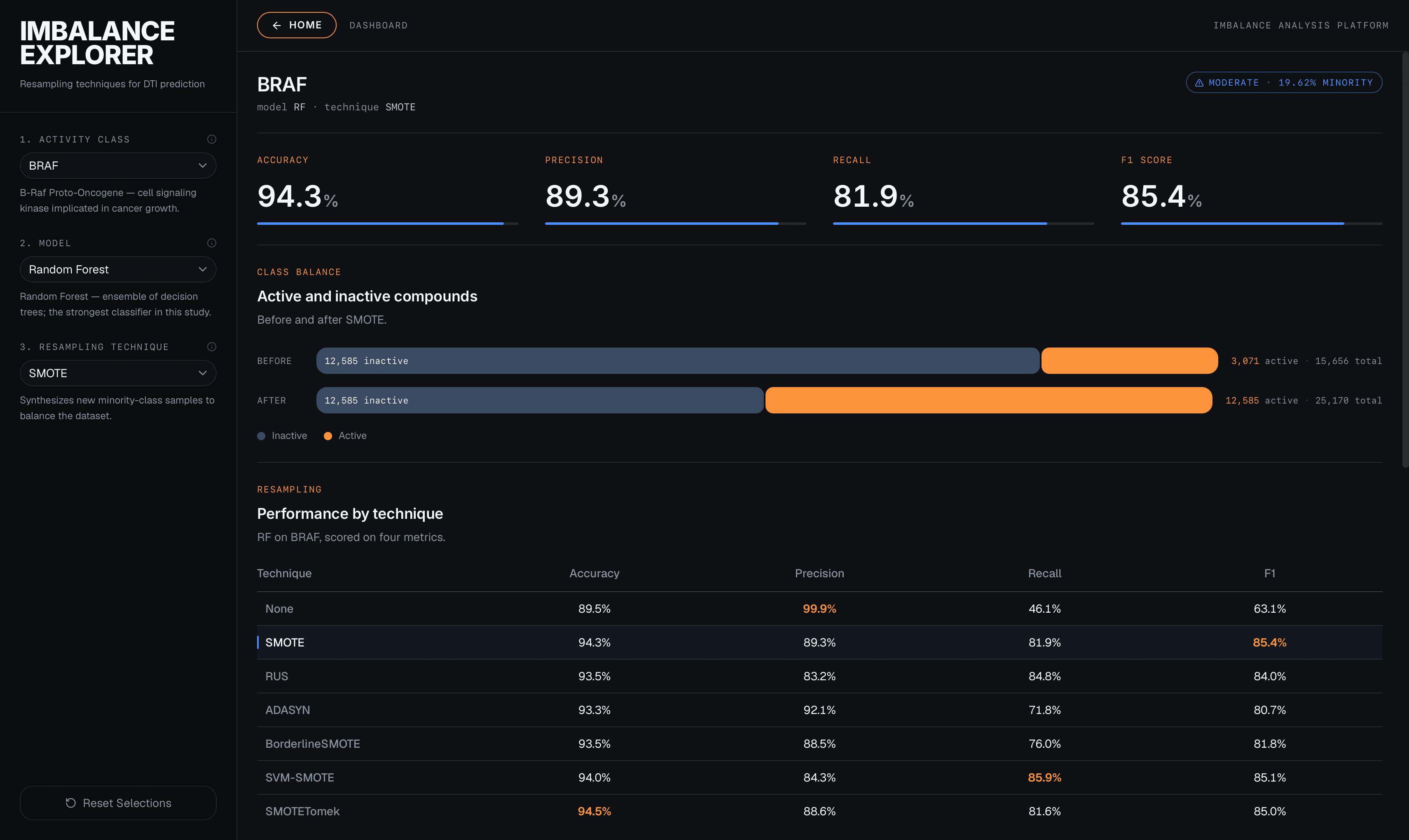 Dashboard showing headline metrics, a class balance breakdown, and a table comparing resampling techniques.