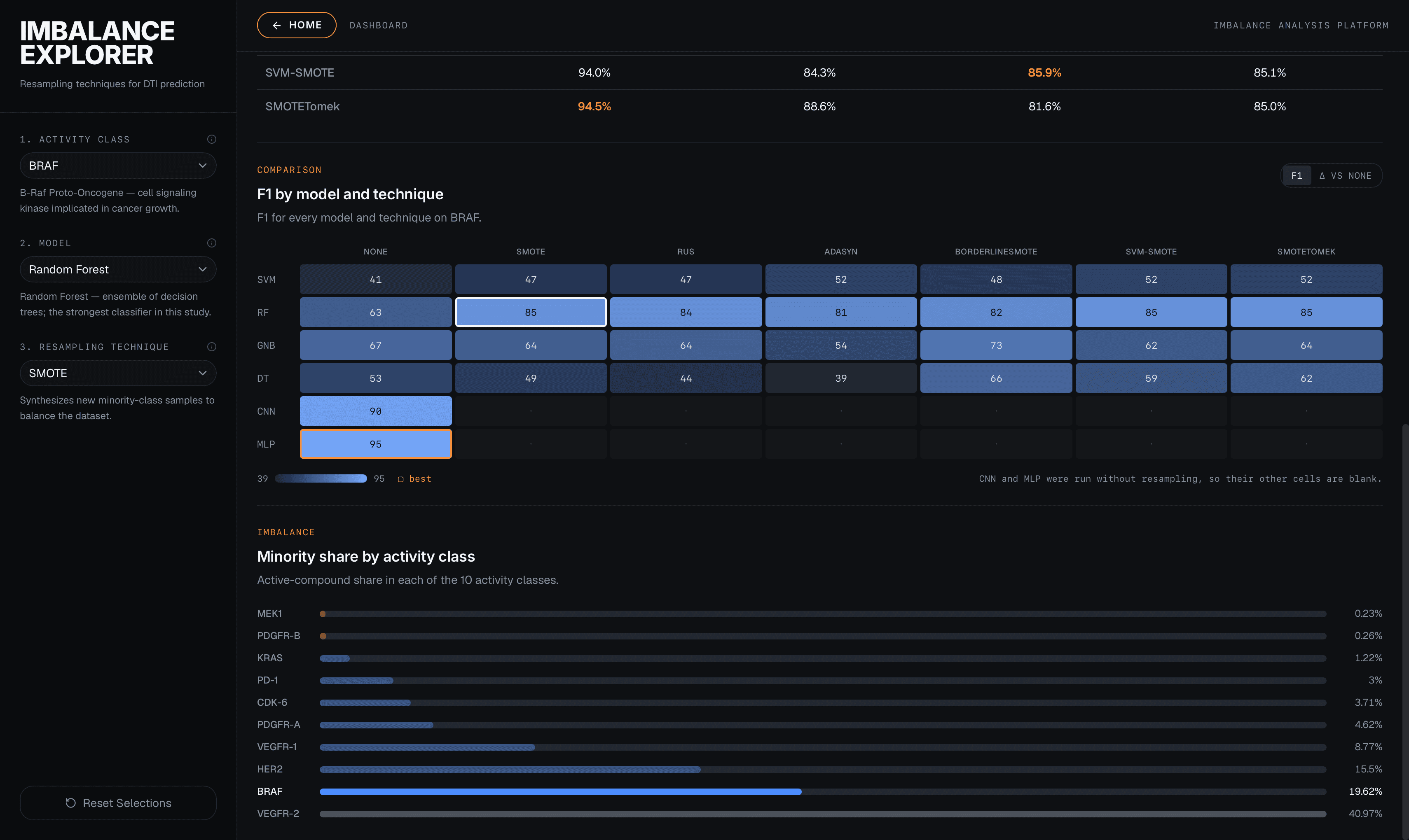 Dashboard showing an F1 score heatmap across models and resampling methods, beside a chart of minority class share.
